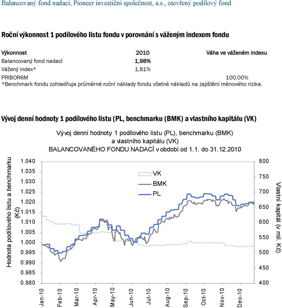 Vývoj denní hodnoty 1 podílového listu (PL, benchmarku (BMK) a vlastního kapitálu (VK) Vývoj denní hodnoty 1 podílového listu (PL), benchmarku (BMK) a vlastního kapitálu (VK) BALANCOVANÉHO FONDU