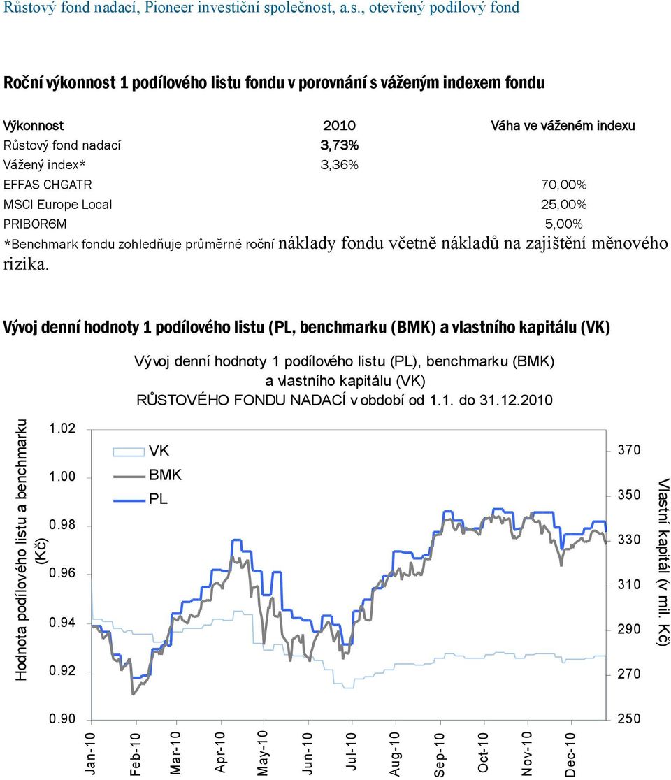 Vývoj denní hodnoty 1 podílového listu (PL, benchmarku (BMK) a vlastního kapitálu (VK) Vývoj denní hodnoty 1 podílového listu (PL), benchmarku (BMK) a vlastního kapitálu (VK) RŮSTOVÉHO FONDU NADACÍ v