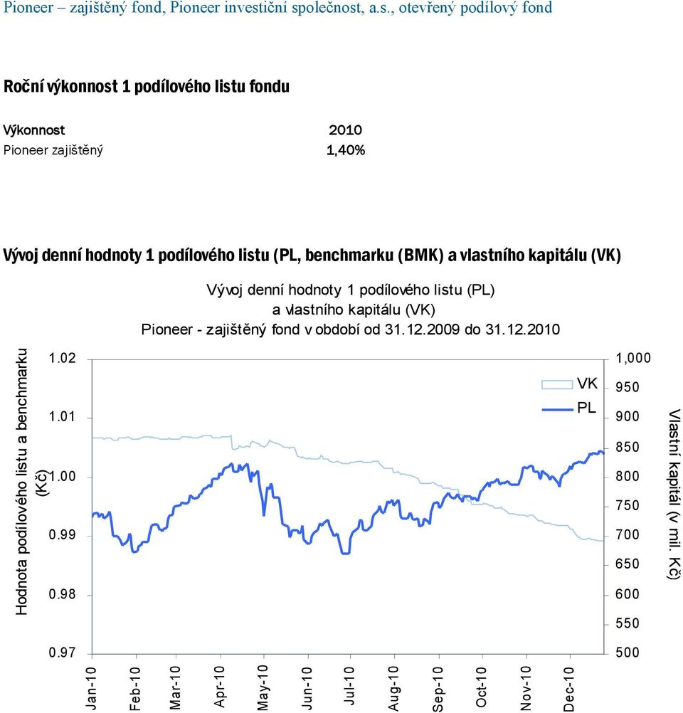 zajištěný fond v období od 31.12.2009 do 31.12.2010 Hodnota podílového listu a benchmarku (Kč) 1.02 1.01 1.00 0.99 0.98 VK 0.