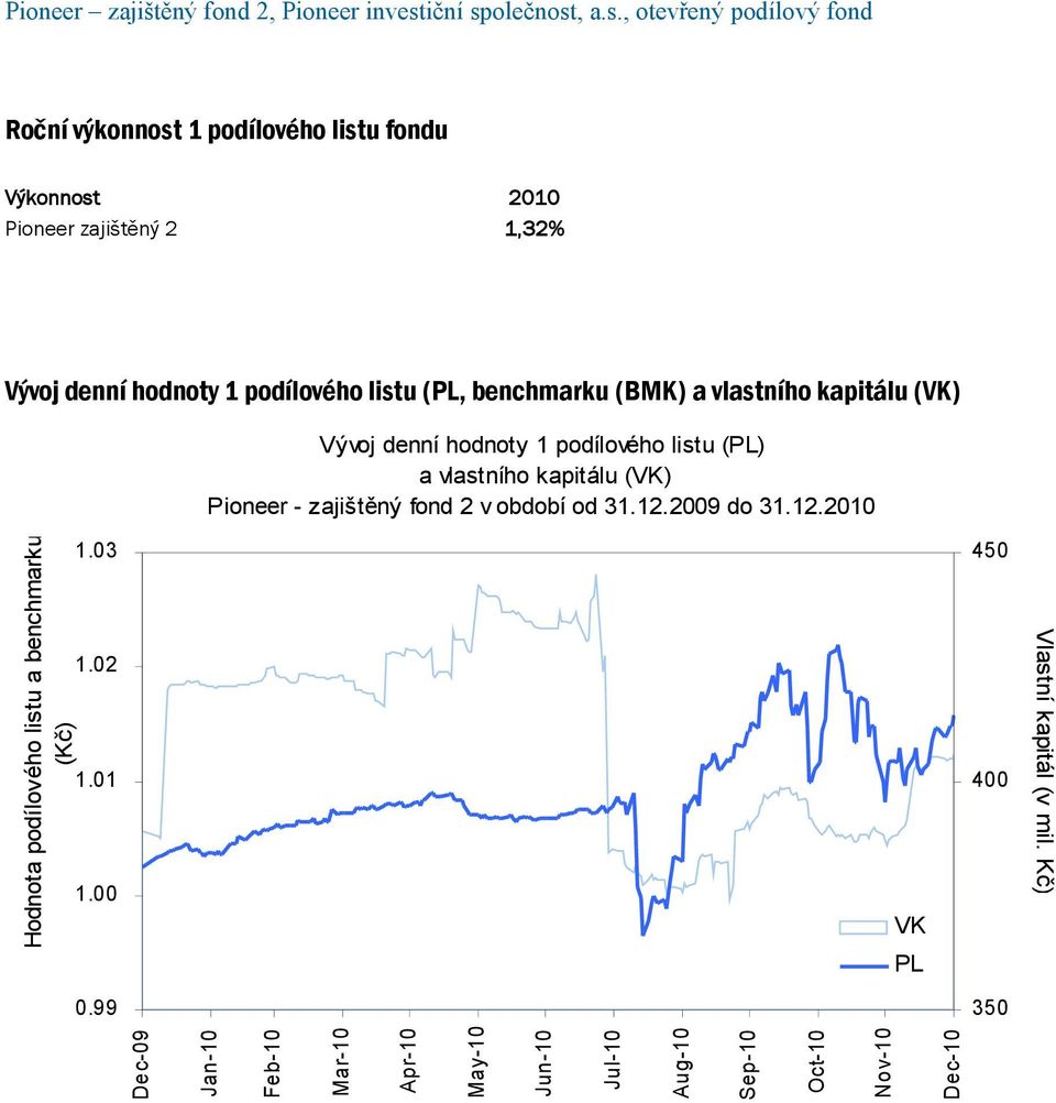 (VK) Pioneer - zajištěný fond 2 v období od 31.12.2009 do 31.12.2010 Hodnota podílového listu a benchmarku (Kč) 1.03 1.02 1.01 1.