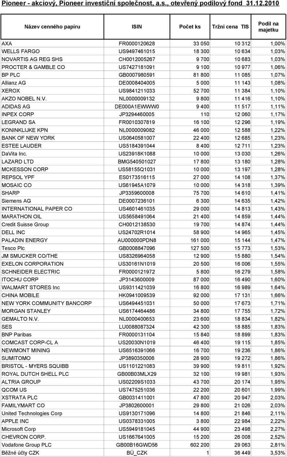 1,03% PROCTER & GAMBLE CO US7427181091 9 100 10 977 1,06% BP PLC GB0007980591 81 800 11 085 1,07% Allianz AG DE0008404005 5 000 11 143 1,08% XEROX US9841211033 52 700 11 384 1,10% AKZO NOBEL N.V.