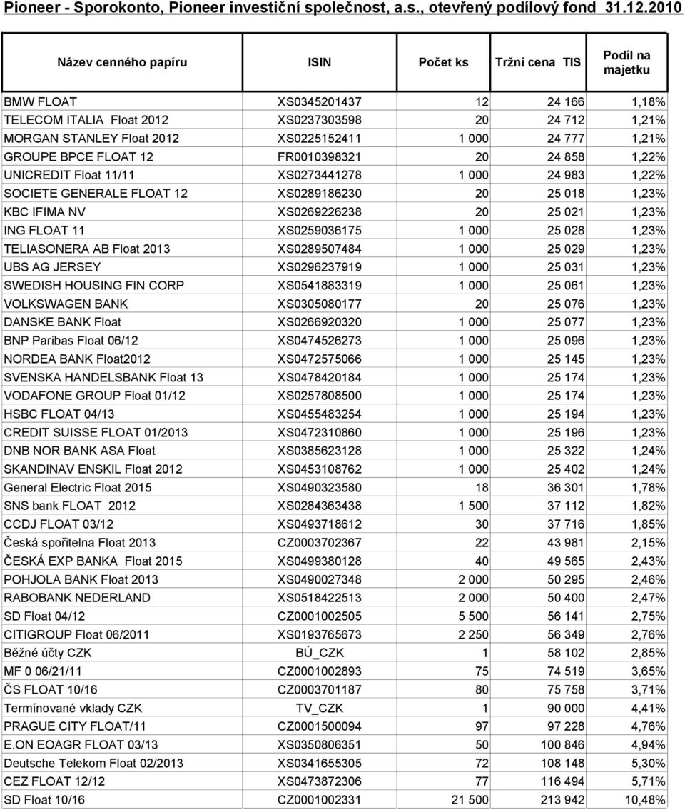 XS0225152411 1 000 24 777 1,21% GROUPE BPCE FLOAT 12 FR0010398321 20 24 858 1,22% UNICREDIT Float 11/11 XS0273441278 1 000 24 983 1,22% SOCIETE GENERALE FLOAT 12 XS0289186230 20 25 018 1,23% KBC