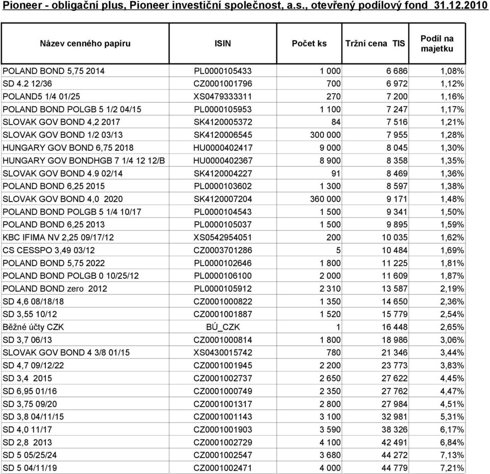 SLOVAK GOV BOND 1/2 03/13 SK4120006545 300 000 7 955 1,28% HUNGARY GOV BOND 6,75 2018 HU0000402417 9 000 8 045 1,30% HUNGARY GOV BONDHGB 7 1/4 12 12/B HU0000402367 8 900 8 358 1,35% SLOVAK GOV BOND 4.