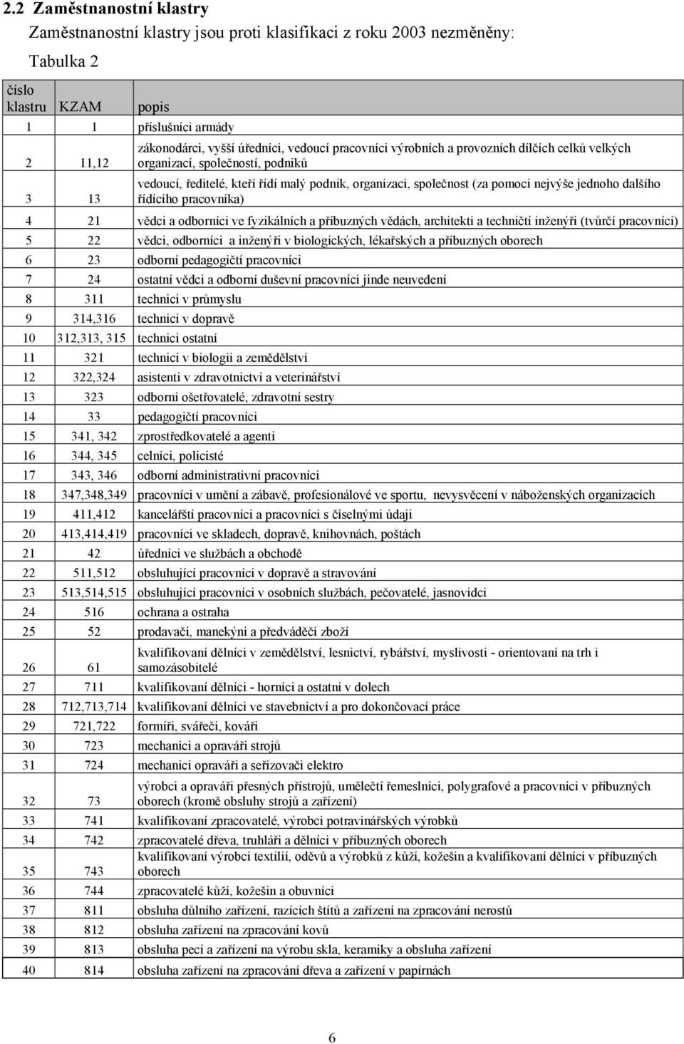 pracovníka) 4 21 vědci a odborníci ve fyzikálních a příbuzných vědách, architekti a techničtí inženýři (tvůrčí pracovníci) 5 22 vědci, odborníci a inženýři v biologických, lékařkých a příbuzných