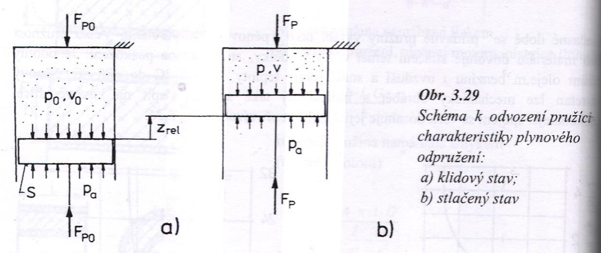 Odpružení Plynové pružiny S p p F a p S p p F a p konst n n v p v p polytropický exponent n = 1,4 pro rychlý