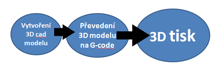 Proces 3D tisku lze shrnout do 3 částí. Nejdříve je zapotřebí vytvořit model v CAD systémech, popřípadě model vytvořit pomocí 3D scanneru. CAD model se dále exportuje do formátu STL.