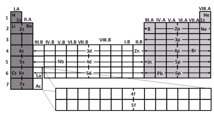 Periodická tabulka je rozdělena do... bloků. Prvky v témže bloku mají podobné vlastnosti. Mají také podobné elektronové konfigurace. s - prvky: I.A and II.