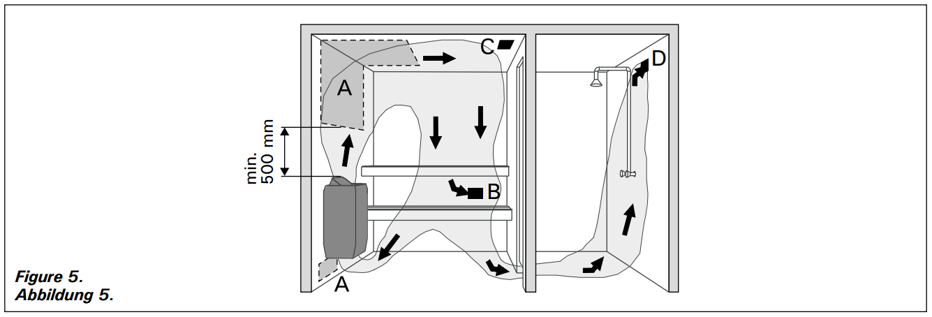 Obrázek 5. A. Umístění přívodu vzduchu. Má-li sauna mechanický odtah vzduchu, umístěte přívod vzduchu nad kamna. Větrá-li se jen průvanem, přívod umístěte vedle kamen nebo pod ně.