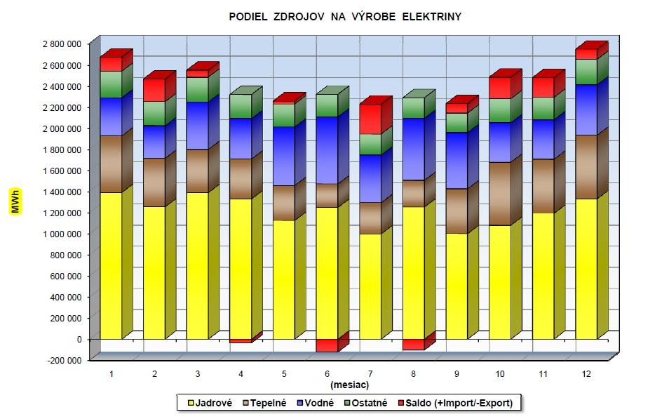 SEPS Podiel zdrojov na výrobe