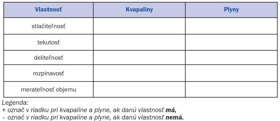 Odpovedz (Lapitková et al., 2010, s. 31): 1. Ako sa správal vzduch pri pokusoch z tabuľky 1.5.1? 2. Ako sa správala voda pri pokusoch z tabuľky 1.5.2? 3. Porovnaj pozorovania z tabuliek 1.5.1 a 1.5.2. Je rozdiel medzi správaním vzduchu a vody, ak zväčšíme priestor, v ktorom sa nachádzajú?