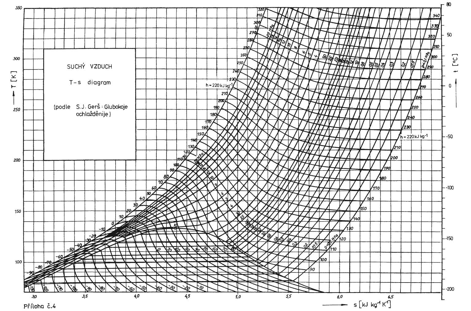 POPISY PARNÍCH DIAGRAMŮ - 9 - DIAGRAM SUCHÉHO VZDUCHU Pro řešení taů zduchu za yokých tlaků či nízkých