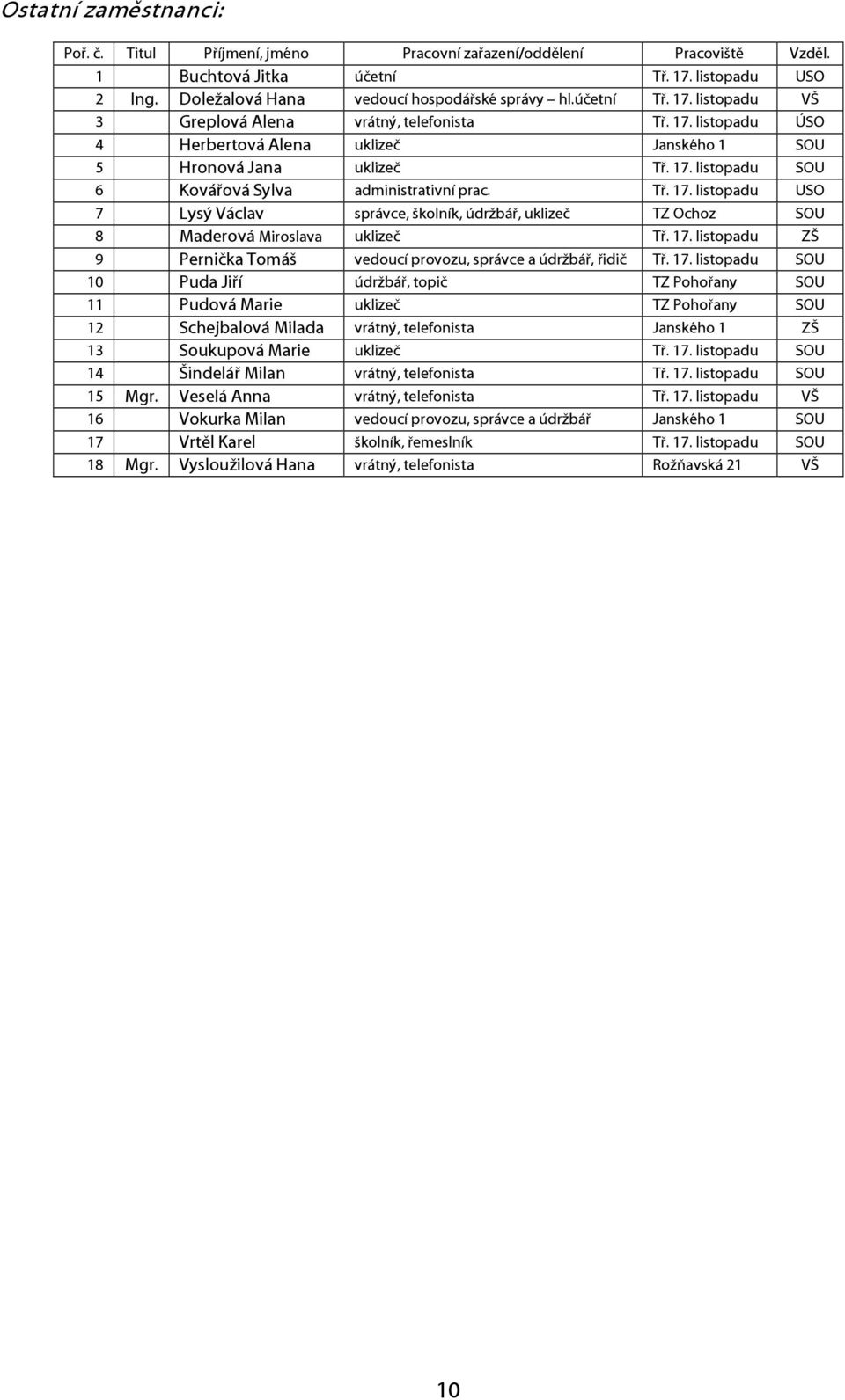 Tř. 17. listopadu USO 7 Lysý Václav správce, školník, údržbář, uklizeč TZ Ochoz SOU 8 Maderová Miroslava uklizeč Tř. 17. listopadu ZŠ 9 Pernička Tomáš vedoucí provozu, správce a údržbář, řidič Tř. 17. listopadu SOU 10 Puda Jiří údržbář, topič TZ Pohořany SOU 11 Pudová Marie uklizeč TZ Pohořany SOU 12 Schejbalová Milada vrátný, telefonista Janského 1 ZŠ 13 Soukupová Marie uklizeč Tř.