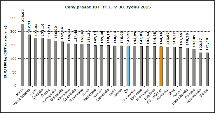 REPREZENTATIVNÍ CENY PRASAT V ZAHRANIČÍ A ČR GRAFY Pramen: Evropská komise, TIS ČR SZIF; Pozn.