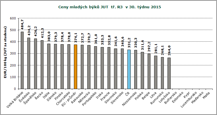 REPREZENTATIVNÍ CENY SELAT A MLADÝCH BÝKŮ V ZAHRANIČÍ A ČR GRAFY Pramen: Evropská komise, TIS ČR SZIF; Pozn.