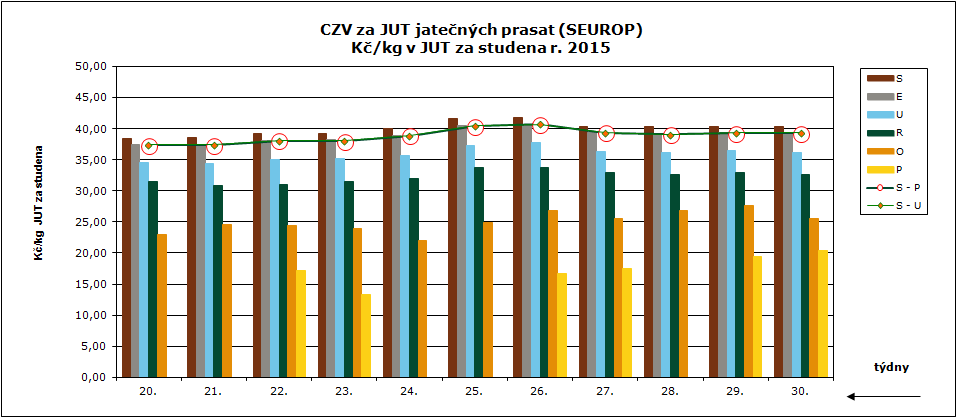 29. 30. týden 2015 CENY ZEMĚDĚLSKÝCH VÝROBCŮ ZPENĚŽOVÁNÍ SEUROP PRASATA CZV prasat za 29. týden (13. 7.