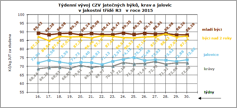 CENY ZEMĚDĚLSKÝCH VÝROBCŮ ZPENĚŽOVÁNÍ SEUROP - SKOT CZV skotu za 29. týden SEUROP Kč/kg za studena pokračování tabulky DRUH JAKOST Číslo řádku Cena množství v kusech hmotnost prům.hm. prům.hm. v živém zastoupení v jak.