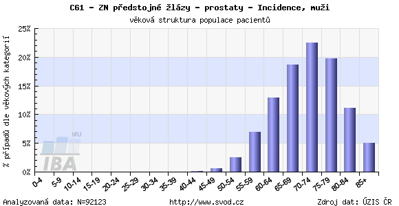 Graf. 1: Graf incidence a mortality u nádorů prostaty v letech 1977 2010 Zdroj: http://www.svod.cz/analyse.php?