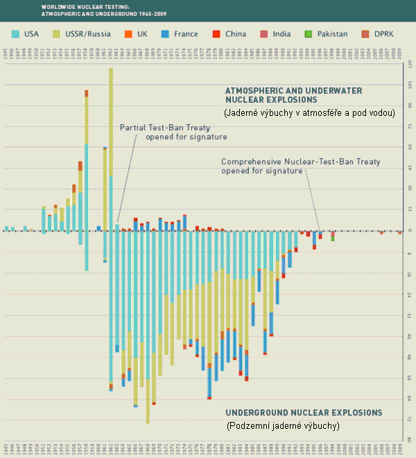 o zakázání testů jaderných zbraní vedly k uzavření Smlouvy o úplném zákazu jaderných zkoušek (Comprehensive Nuclear-Test-Ban Treaty) v roce 1996. Tato smlouva ovšem dosud nevstoupila v platnost.