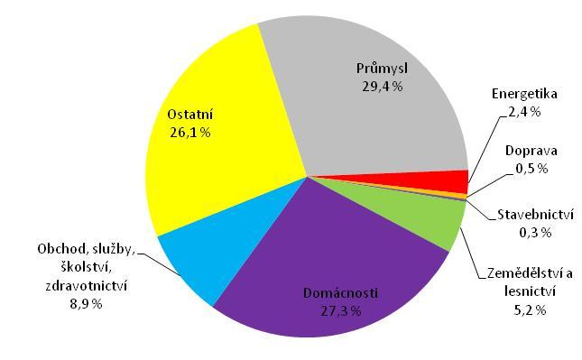 6.3 Spotřeba elektrické energie Spotřeba elektřiny v Kraji Vysočina měla v letech 2000 2014 celkově rostoucí charakter s výjimkou poklesu způsobeného hospodářskou krizí v letech 2008 a 2009.