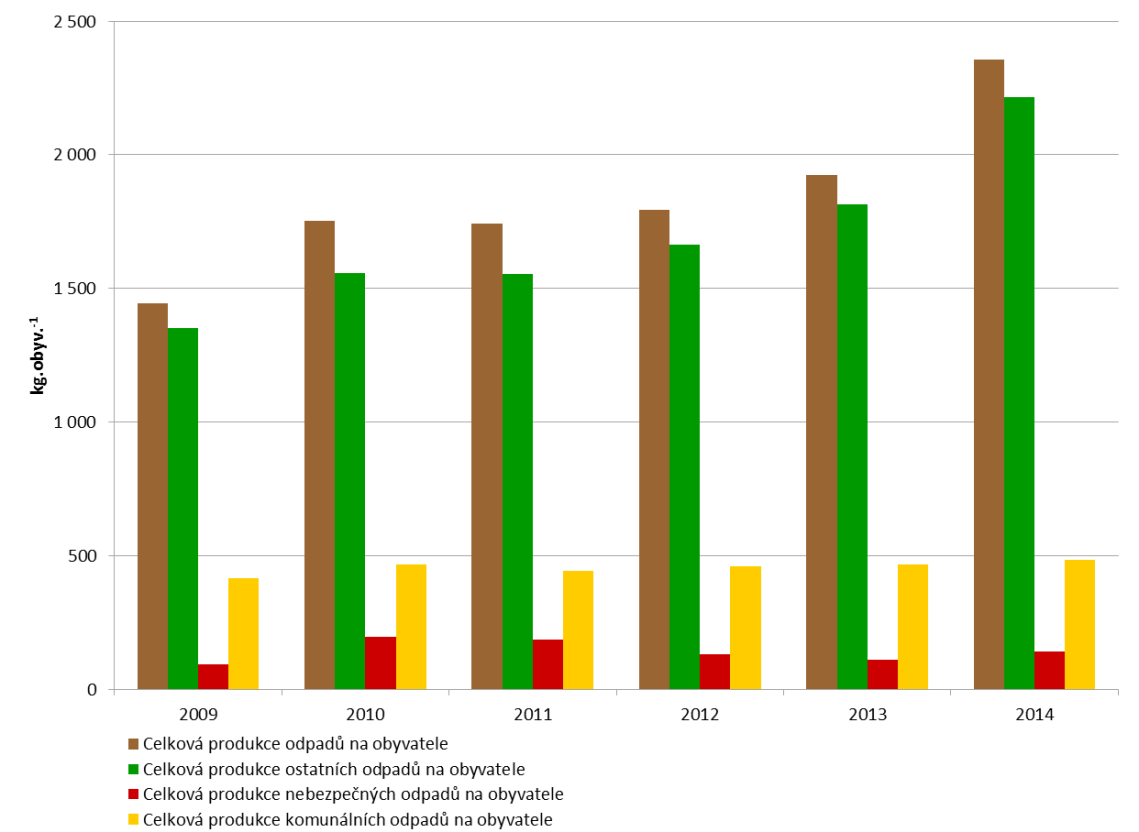 8 Odpady 8.1 Produkce odpadů Celková produkce odpadů na obyva