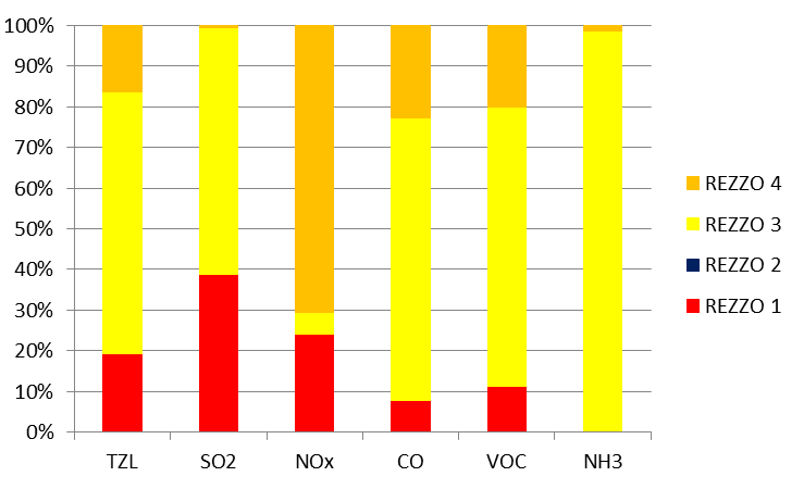2 Ovzduší 2.1 Emisní situace Emise znečišťujících látek v Kraji Vysočina v období 2000 2014 celkově mírně poklesly, a to i přes nárůst většiny z nich v 1. polovině období (Graf 2.1.1).