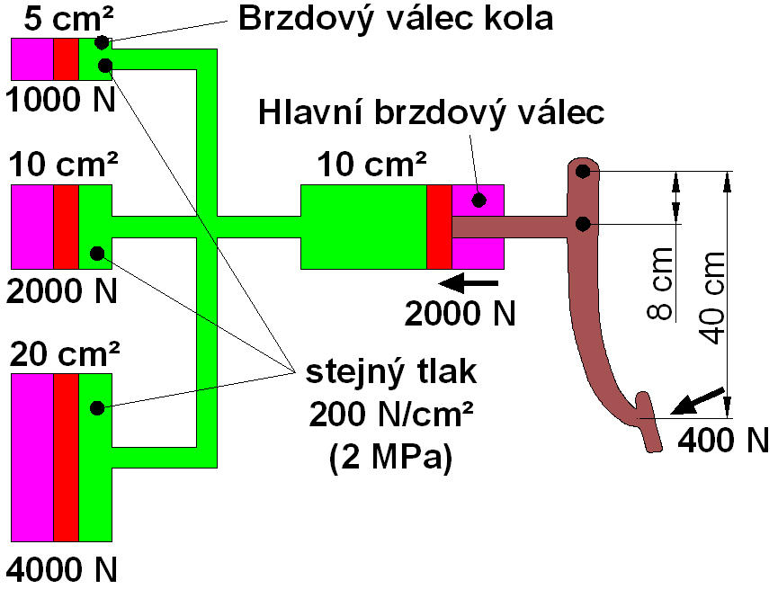 Princip činnosti Kapalinová brzdová soustava má svojí činnost založenou na principu Pascalova zákonu: Tlak vyvolaný vnější silou, která působí na povrch kapaliny v uzavřené nádobě, je ve všech