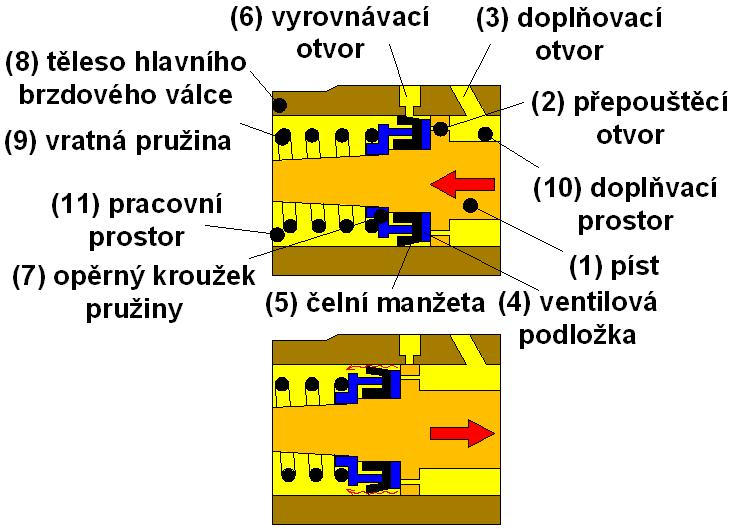 6.2 Hlavní brzdový válec Účel: vytvoření tlaku v každém brzdovém okruhu dovolit změnu objemu kapaliny v závislosti na změně teploty dosažení rychlého snížení tlaku v systému při rychlém uvolnění