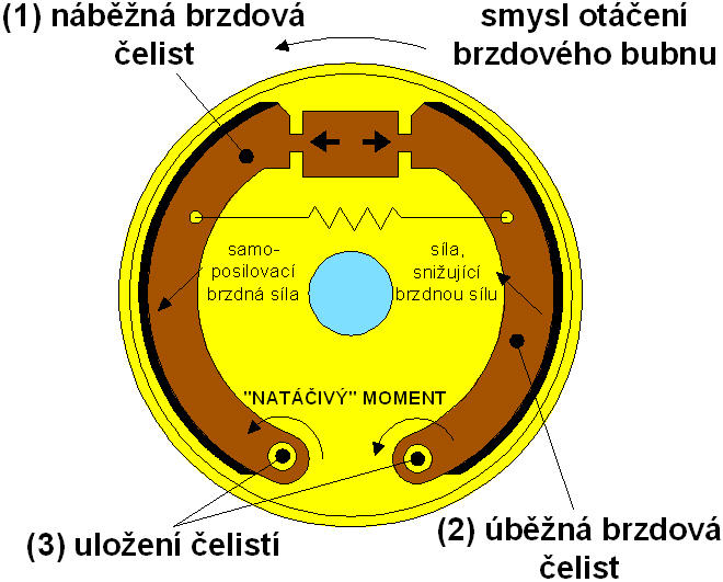 Obr. 12 Samoposilovací účinek jednonáběžné brzdy [5] Pokud jsou vystaveny dlouhodobému zahřívání, např. vlivem dlouhodobého brzdění, nastává pokles brzdného účinku (tzv. slábnutí" brzd - fading).