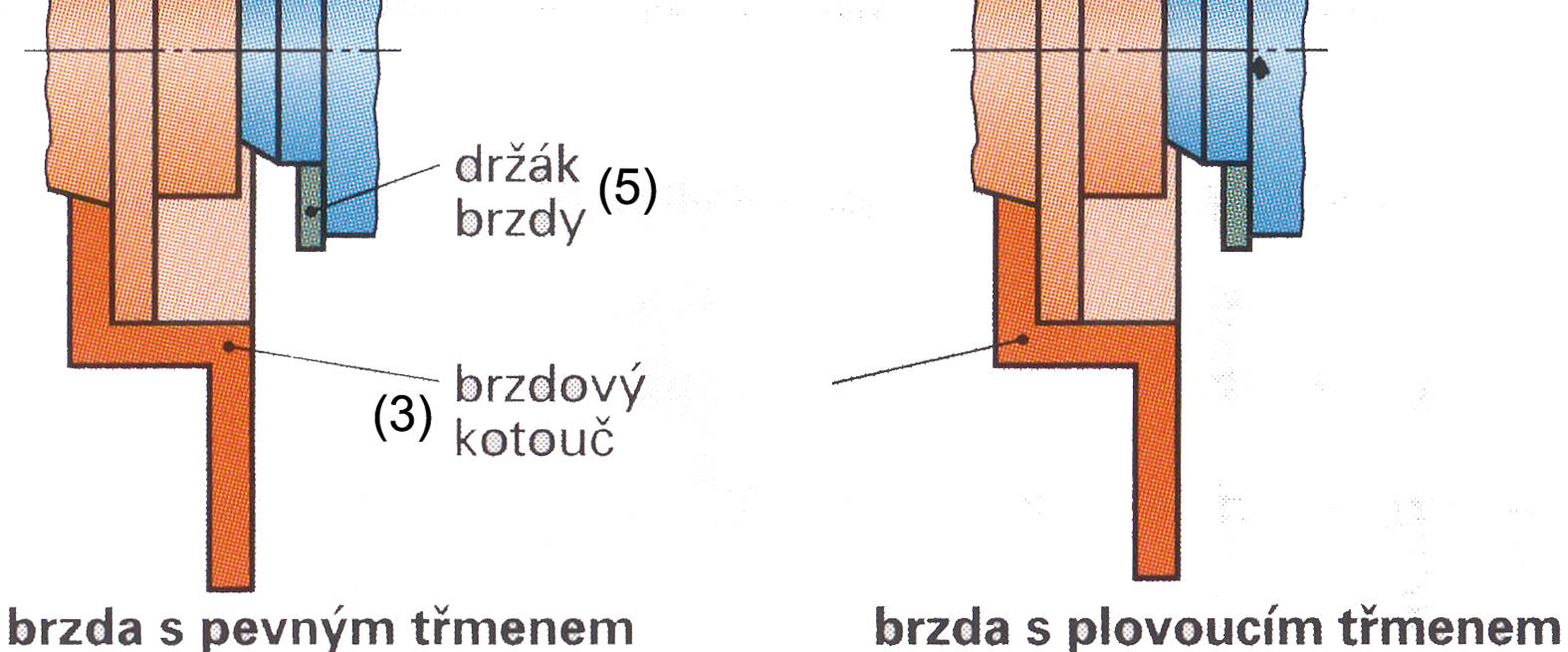 6.3.5 rzdový buben Základní vlastnosti, které musí splňovat brzdový buben jsou: vysoká odolnost proti otěru, stálost tvaru a rozměrů a hlavně materiál musí dobře vést teplo.