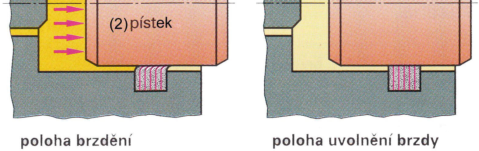 dutinu (u dvoupístkové brzdy) nebo dvě dutiny (u čtyřpístkové brzdy) tvořící brzdový váleček, ve kterém jsou umístěny brzdové pístky (2) s těsnicími pryžovými kroužky (7), pryžovými protiprachovými