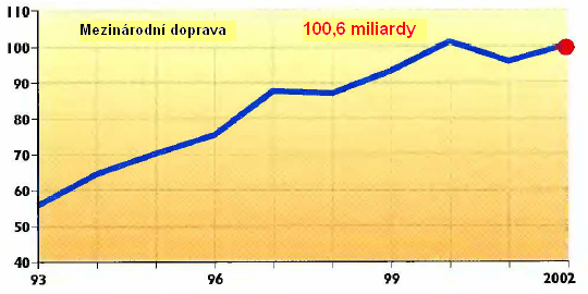 Graf 9. Přepravené tuny nákladu, 1993-2002 Graf 10. Realizované nákladní tunokilometry, 1993-2002 Snížení objemu dopravy, ke kterému došlo v důsledku událostí z 11.