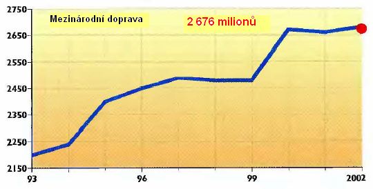 Tabulka 4: Provozní a čisté finanční výsledky, 1993-2002 7 (pravidelné aerolinie členských států ICAO 8 ) Rok Provozní výnosy (miliony USD) Provozní náklady (miliony USD) Provozní výsledky Čisté