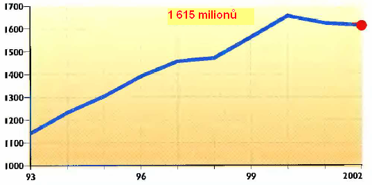 Stejně jako v předešlých letech se ICAO v roce 2002 činila v oblasti technické spolupráce a uskutečnila 105 projektů v 68 rozvojových zemích.