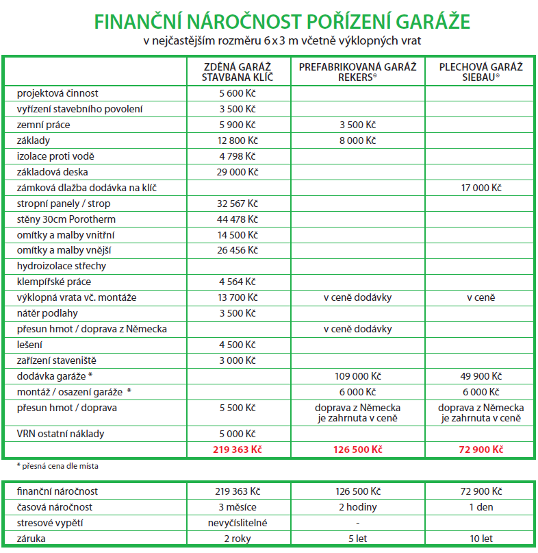 Vaše nejčastější dotazy týkající se garáží, přístřešků a zastřešení naleznete: