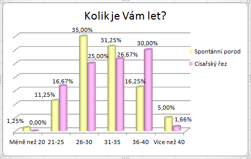 UTB ve Zlíně, Fakulta humanitních studií 32 4 PREZENTACE VÝSLEDKŮ Otázka číslo 1: Kolik je Vám let? Odpověď Absolutní četnost po porodu.