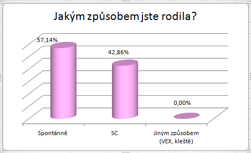 UTB ve Zlíně, Fakulta humanitních studií 36 Otázka číslo 4: Jakým způsobem jste rodila? Tabulka 6: Způsob porodu. Odpověď (N) Relativní četnost způsobu porodu (%).