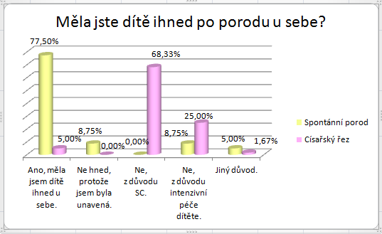 UTB ve Zlíně, Fakulta humanitních studií 37 Otázka číslo 5: Měla jste dítě ihned po porodu u sebe? Tabulka 7: Poporodní adaptace.