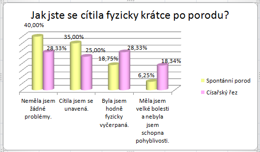 UTB ve Zlíně, Fakulta humanitních studií 40 Graf 7: Fyzický stav po porodu Graf č. 7 se zabývá fyzickým stavem žen po spontánním porodu a císařském řezu.