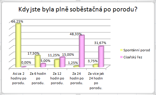 UTB ve Zlíně, Fakulta humanitních studií 42 Graf 8: Soběstačnost po porodu Graf č. 8 zobrazuje soběstačnost žen po spontánním porodu a císařském řezu.