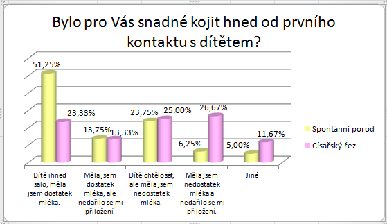 UTB ve Zlíně, Fakulta humanitních studií 46 Graf č. 10 se zabývá dostatkem mléka při kojení a přisátím novorozence.