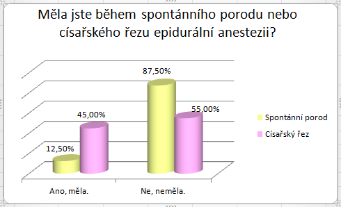 UTB ve Zlíně, Fakulta humanitních studií 54 Otázka číslo 14: Měla jste během spontánního porodu nebo císařského řezu epidurální anestezii?