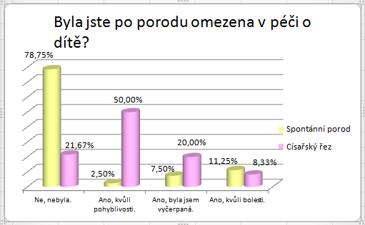 UTB ve Zlíně, Fakulta humanitních studií 57 Otázka číslo 16: Byla jste po porodu omezena v péči o dítě?