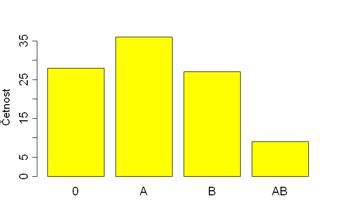 Další grafy 22 / 33 Bar plot Grafické znázorněné četností (počtů hodnot)