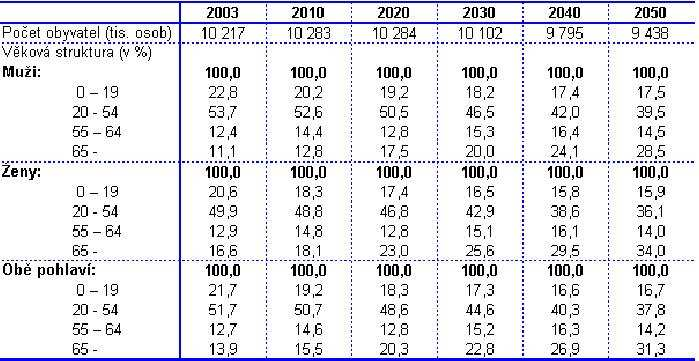 Tabulka 6: Vývj věkvé struktury ČR v letech 2003-2050 Zdrj: ČSÚ Z predikcí ČSÚ můžeme vyčíst, že byvatelstv bude všebecně stárnut.