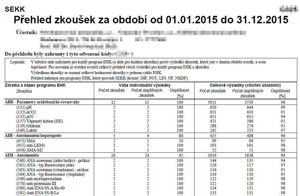 Souhrnný přehled za rok - zkoušky Pokud účastník využil službu