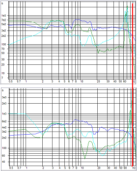 Při experimentálních měřeních nebyla sledována hodnota maximální amplitudy rychlosti kmitání, neboť nebyl použit přesný cejchovaný úder. Sledován byl pouze průběh rychlosti kmitání.