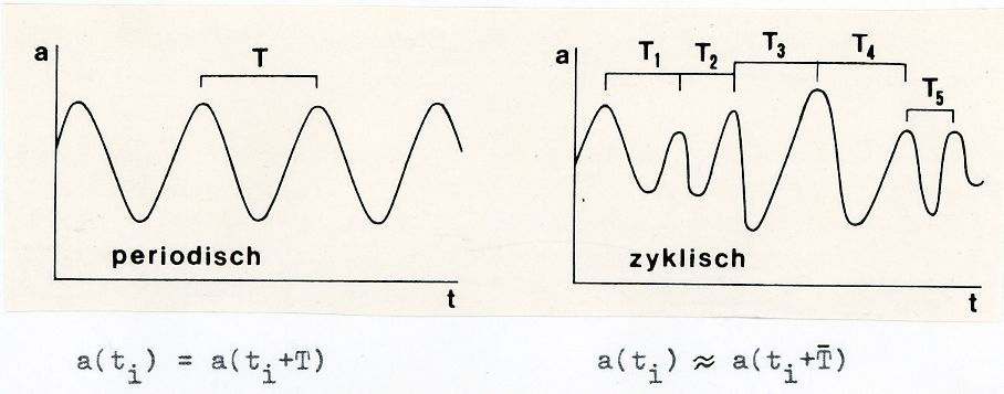 3. Metody analýzy časových řad v klimatologii 3.1 Periodicita a cykličnost Klima je vyjádřeno různými prvky (např.