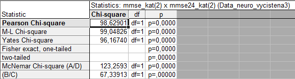 McNemarův test Příklad: Zjistěte, zda se liší kategorizované MMSE skóre při