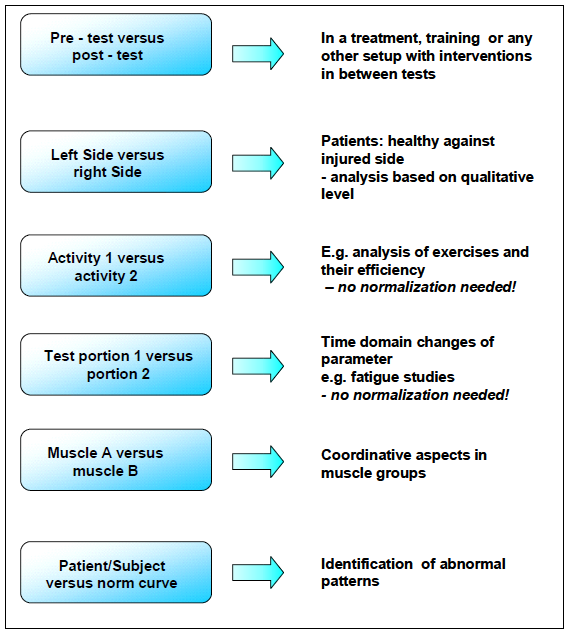 Co chci objektivizovat: efektivitu terapie? trend svalové aktivity v opakované činnosti? trend svalové aktivity v závislosti na změně podmínek? timing? motorické chování režim zapojení (synergie, atd.