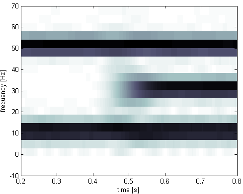 Obráze -0: Analýza signálu s 3 harmonicými složami pomocí metody Kalmanova Filtru vlevo a pomocí SF vpravo.